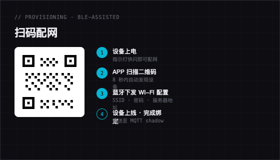 配网